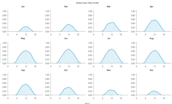 Figure 3.3: Average monthly solar irradiance