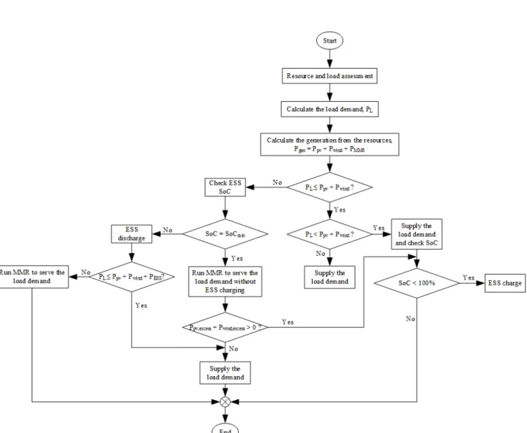 Figure 3.6: Control strategy for energy management system