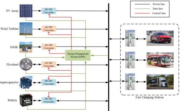 Figure 4.1: Proposed N-R HES schematic for fast charging station