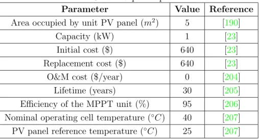 Table 4.2: Solar PV panel specifications