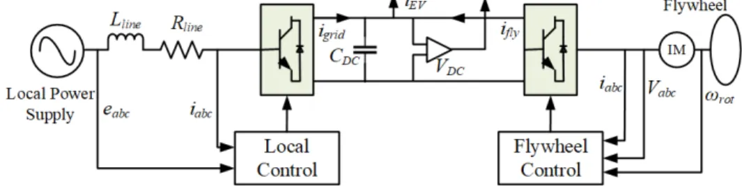 Figure 4.5: Flywheel storage system for fast charging station