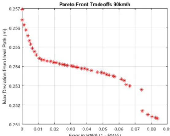 Figure 6.11: Optimal Pareto-front for 80 km/h and 0(s) driver model