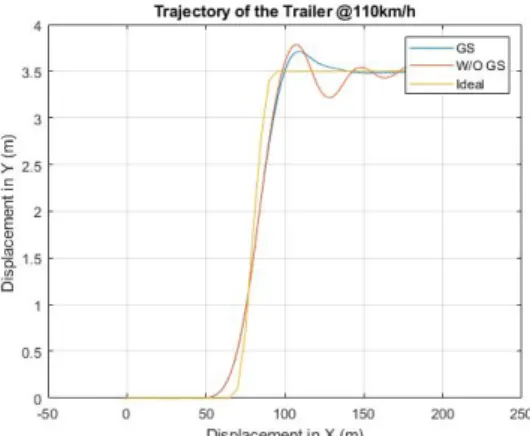Figure 6.45: GSC Trajectory of the car at 110 km/h and 0.0(s) driver