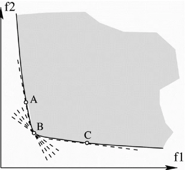 Figure 2.1: Point B is the knee-point. This image is taken from [51]