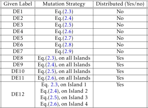 Table 3.1: The table lists the assigned labels of the variants of DE based on mutation schemes