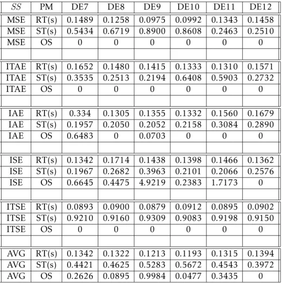 Table 3.3: The experimental results for DE7 to DE12 and the average RT, ST and OS.