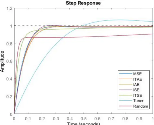 Figure 3.2: Responses for DE2 and MATLAB Tuner and Random Value