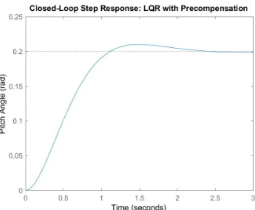 Figure 4.6: Response of the air- air-craft pitch control system with