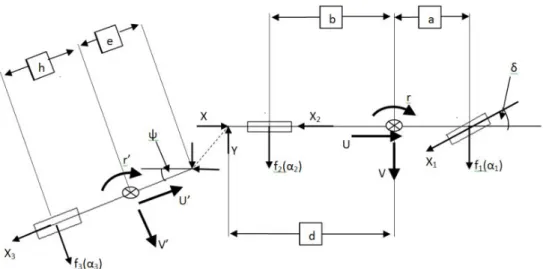 Figure 5.1: Schematic representation of the 3-DOF yaw-plane car-trailer model