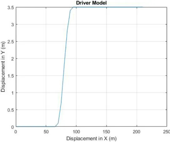 Figure 6.4: Predefined trajectory for the closed-loop single lane-change testing maneuver