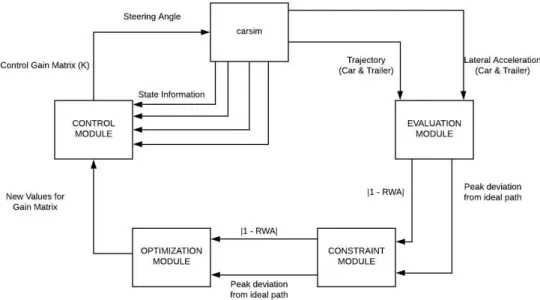 Figure 6.5: System model using modular blocks. State Information from top to bottom: Yaw-rate of car, Yaw-rate of trailer, lateral speed of car and lateral