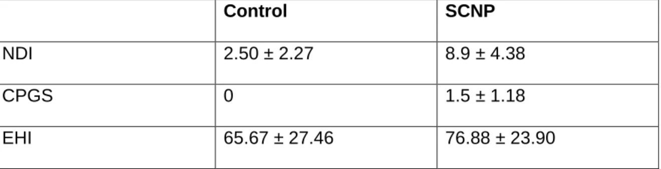 Table 1 Neck Disability Index (NDI), Chronic Pain Grade Scale (CPGS) and  Edinburgh Handedness Inventory (EHI) scores 
