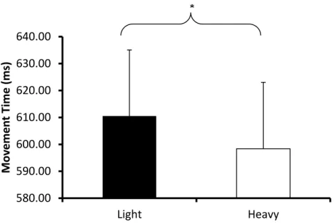 Figure 2 Average movement time (ms) between light and heavy stylus across  participants