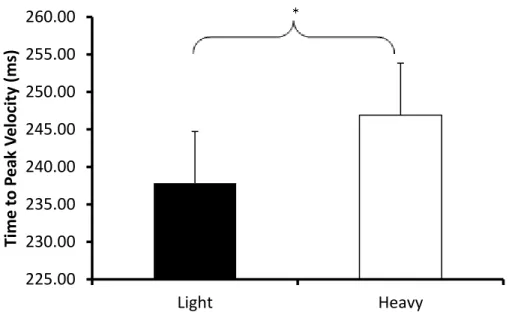 Figure 3 Average time to peak velocity (ms) between light and heavy stylus  across participants