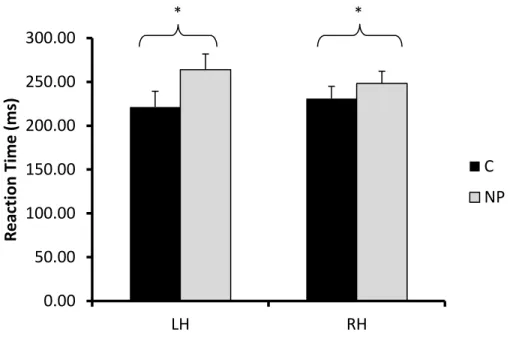 Figure 5 Average reaction time (ms) of controls and neck pain in the dominant  and non-dominant arm