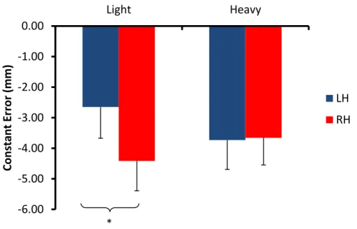 Figure 7 Average constant error (mm) of the dominant and non-dominant arm in  the light and heavy stylus