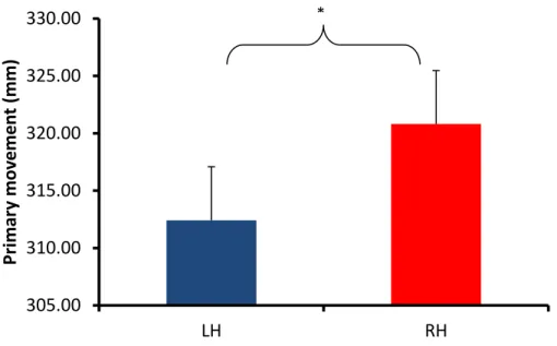 Figure 6 Average primary movement endpoint (mm) between the dominant and  non-dominant arm