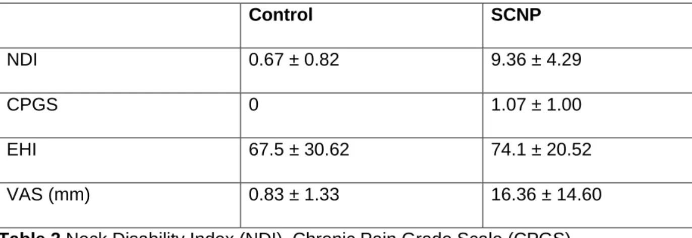 Table 2 Neck Disability Index (NDI), Chronic Pain Grade Scale (CPGS), 