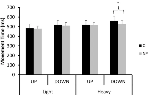 Figure 9 Average movement time (ms) comparing the up and down directions of  the light and heavy stylus in control and neck pain groups