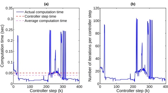 Figure 4.20: Cold start: (a) Computation time for each controller time step, (b) Number of iterations per controller step