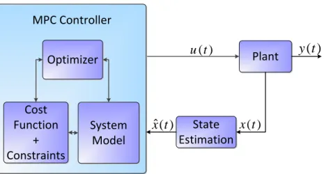 Figure 2.2: Model Predictive Controller block diagram