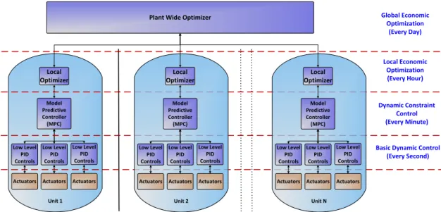 Figure 2.5: Hierarchy of control system functions in refinery industry.