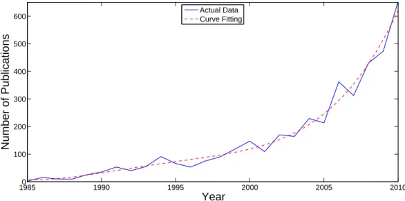 Figure 2.4: Model Predictive Control research trend based on number of publications of the IEEE over the period 1985 − 2010