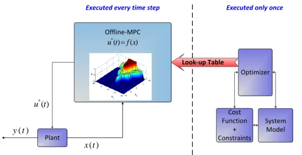 Figure 2.6: MPC-Explicit offline solution.