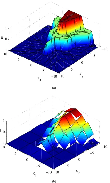 Fig. 3. The optimal control law u.