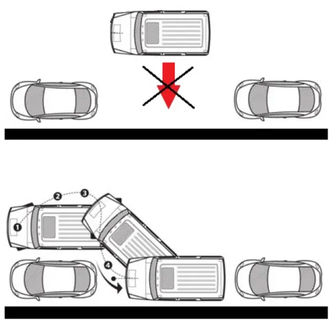 Figure 3.2: Rolling without slipping nonholonomic constraint of a vehicle. Top: Vehicle cannot parallel park directly due to nonholonomic constraint