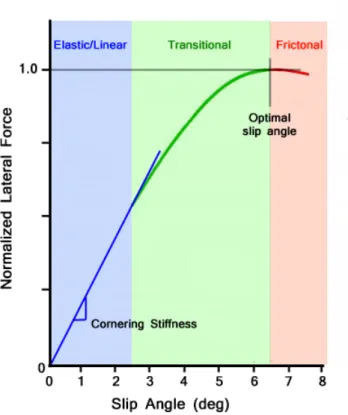 Figure 3.7: Typical slip angle vs. normal load curve obtained from experimental data [85]