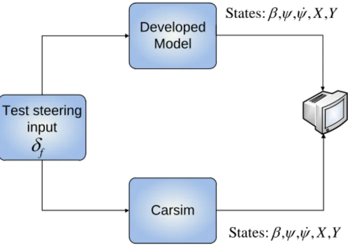 Figure 3.11: Model validation structure