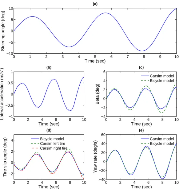 Figure 3.13: Model validation results at v x = 40km/h (a) Steering angle input applied to both bicycle model and CarSim model (b) Lateral acceleration CarSim model, (c) Vehicle side slip angles, (d) Front tire slip angles, (e) Vehicle yaw rate