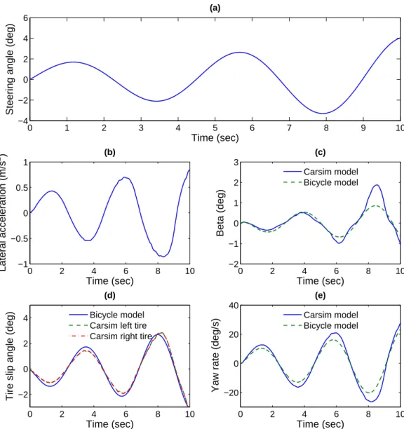 Figure 3.14: Model validation results at v x = 70km/h (a) Steering angle input applied to both bicycle model and CarSim model (b) Lateral acceleration CarSim model, (c) Vehicle side slip angles, (d) Front tire slip angles, (e) Vehicle yaw rate