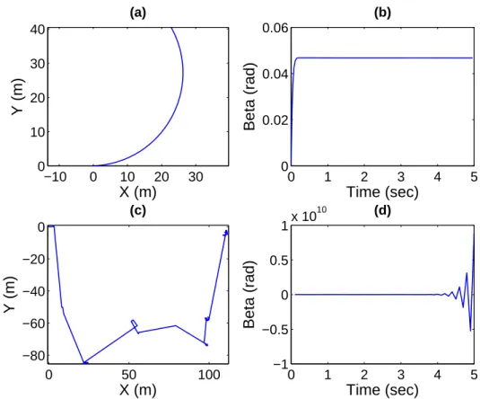 Figure 3.21a and Figure 3.21b are plots of continuous time model with 0.1 rad steering angle input