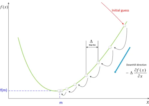 Figure 3.28: Gradient descent algorithm