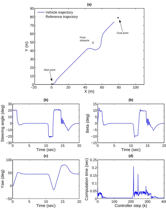 Figure 4.2: Scenario I: Point obstacle avoidance using Method 1 trajectory following crite- crite-rion