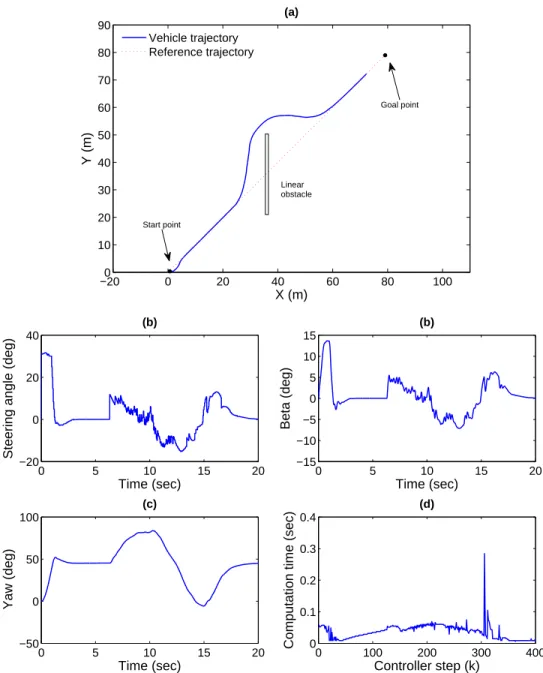Figure 4.5: Scenario II: Linear obstacle avoidance using Method 2 trajectory following criterion