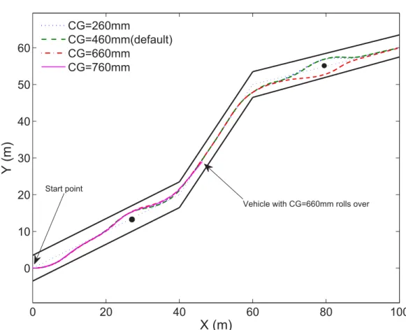 Figure 4.11: Vehicle trajectories with different center of gravity (CG) heights. Notice the vehicle roll over with CG = 760mm