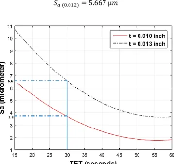 Figure 4-16 Surface roughness calculation of products with other layer thicknesses for a  particular TET 