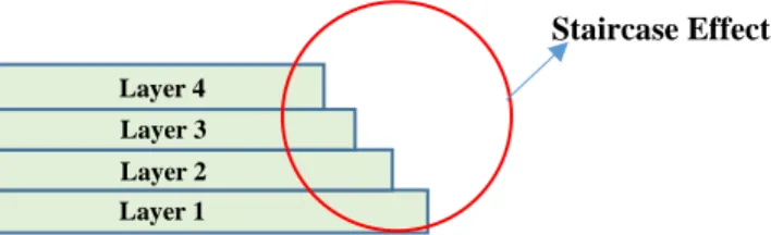 Figure 2-1 Schematic representation of staircase effect in layer based manufacturing. 