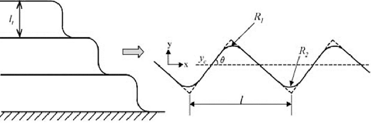 Figure 2-4 Proposed profile shape in [10] 
