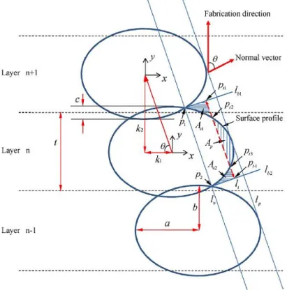 Figure 2-6 Elliptical representation of surface profile manufactured by layer-based  methods [15]