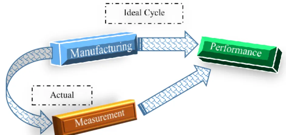 Figure 2-8 The ideal and actual cycle of manufacturing a part [24].