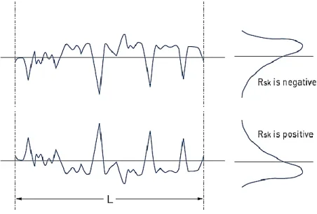 Figure 2-14 skew parameter distinguishes between two profiles with differing shapes  [24]