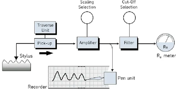 Figure 2-15 The components of a stylus type surface texture measuring instrument [24]