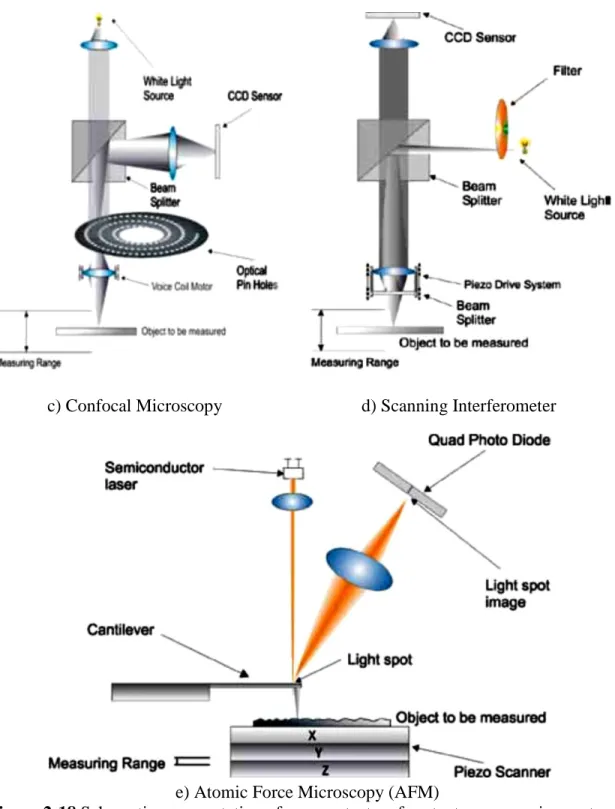 Figure 2-18 Schematic representation of non-contact surface texture measuring systems  [24]