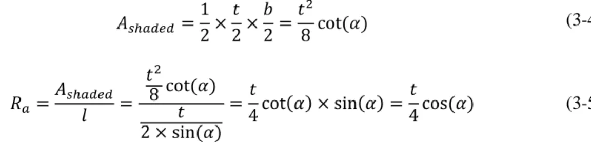 Figure 3-1 The simplified approach using wrong centerline in calculation of arithmetical  roughness for layered based manufactured surfaces