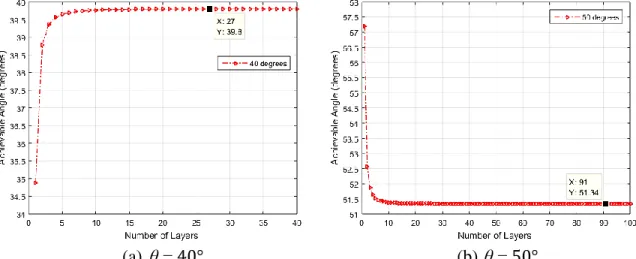 Figure 4-2 (a-f) shows the results of different angles from 5 to 90 degrees with 5 degrees  increments versus the number of layers