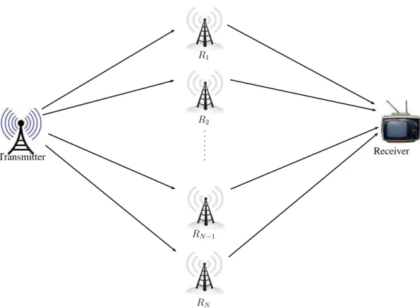 Figure 1.3: Parallel Relay Network